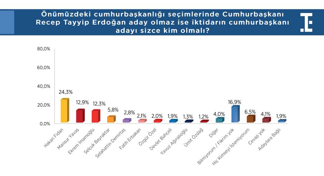 Türkiye Siyasi Gündem Araştırması: Hakan Fidan'ın dikkat çeken yükselişi... 4